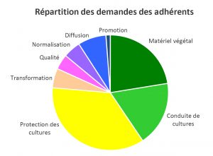 repartition-des-demandes-des-adherents